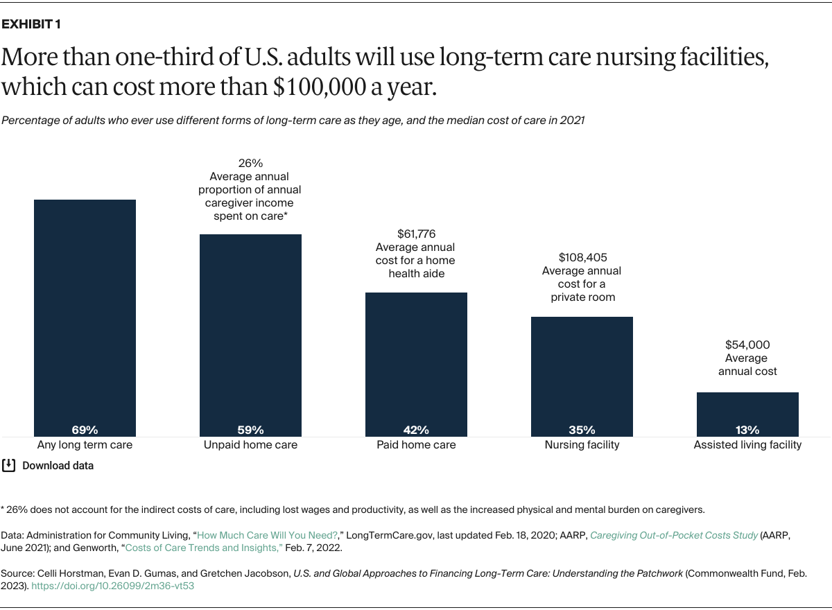 Horstman_us_global_approaches_financing_long_term_care_Exhibit_01