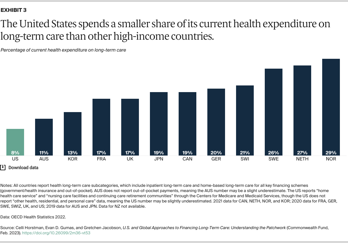 Horstman_us_global_approaches_financing_long_term_care_Exhibit_03_v2