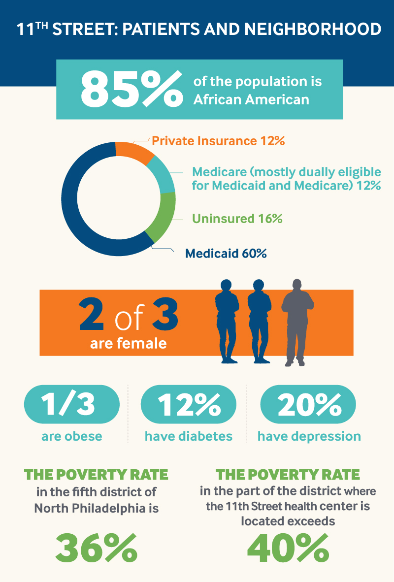 11th Street infographic #1 — patients and neighborhood