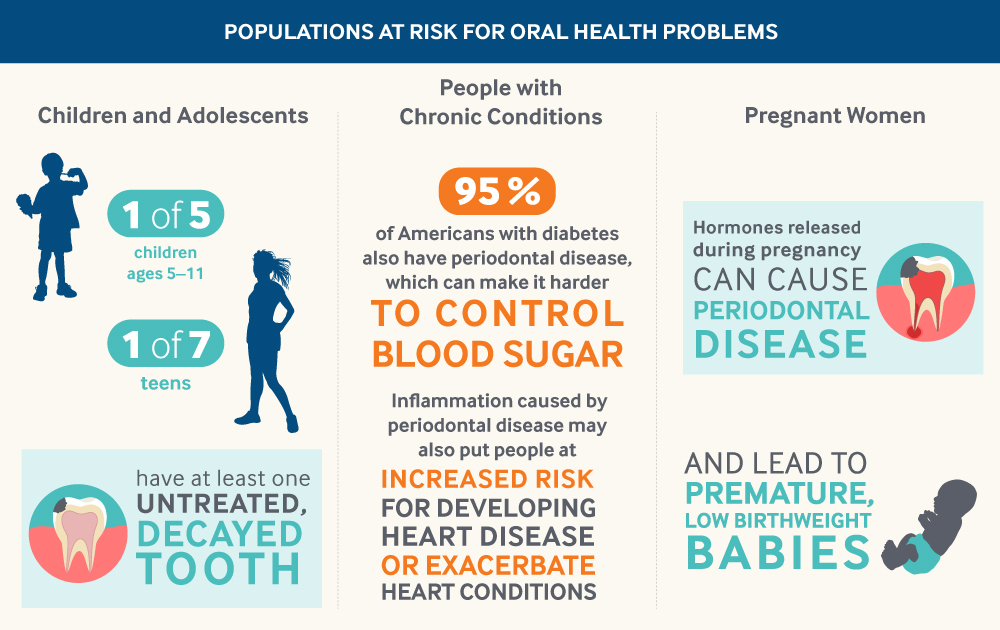 11th Street Infographic 2 Oral Health