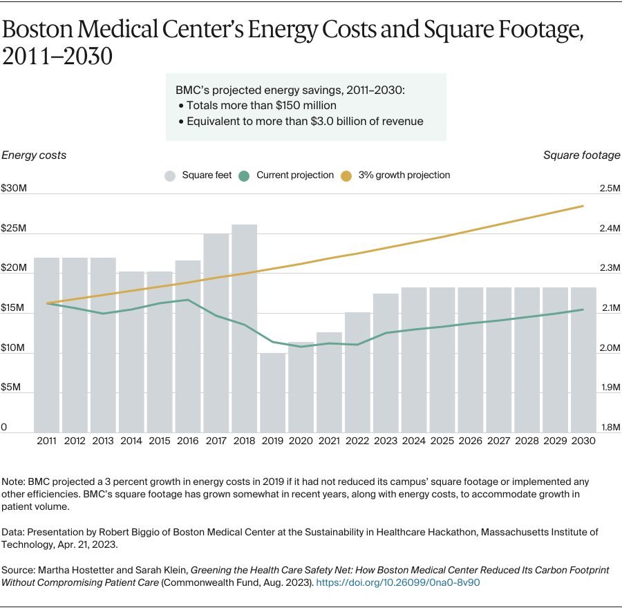 Hostetter_greening_health_care_safety_net_energy_costs_square_footage
