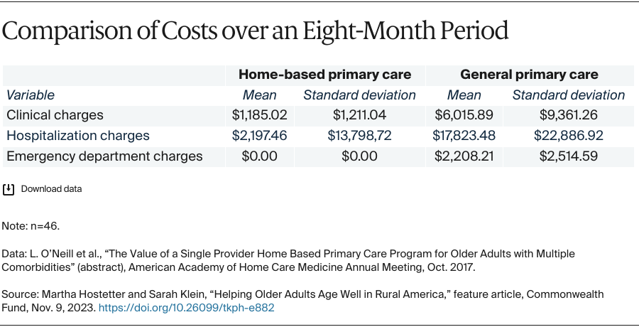 Hostetter_helping_older_adults_rural_america_comparison_costs_eight_months