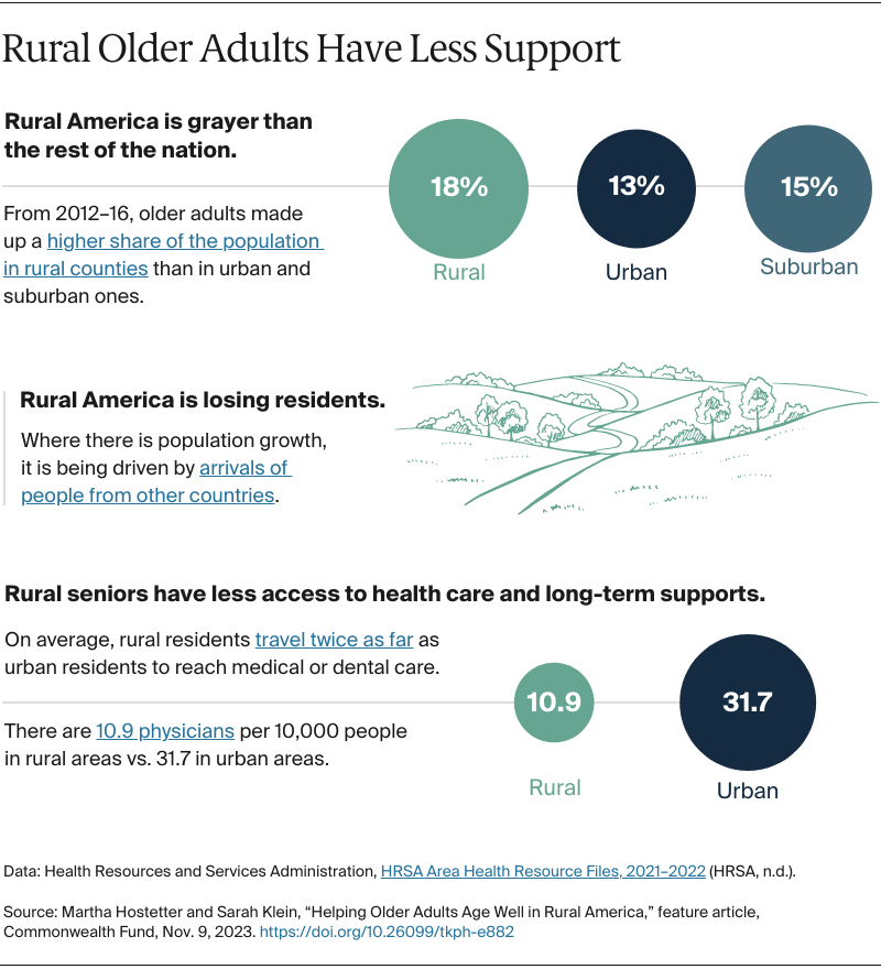 Hostetter_helping_older_adults_rural_america_rural_older_adults_less_support
