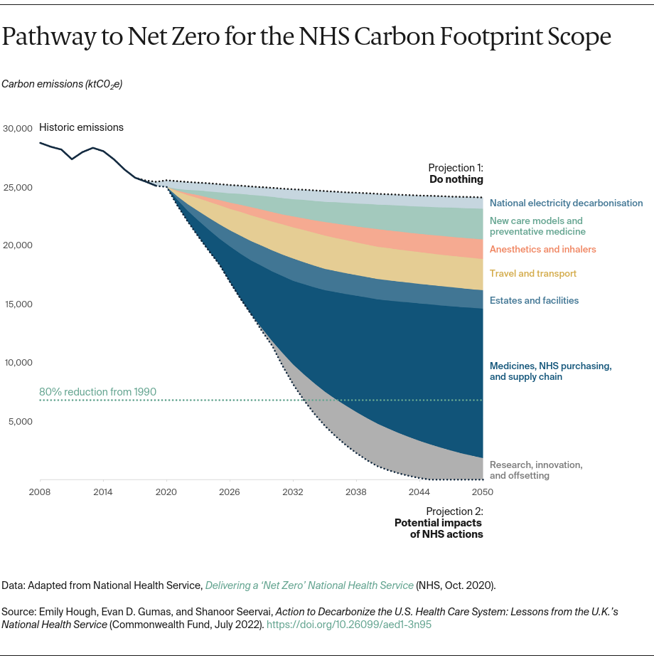 Hough_action_decarbonize_US_health_system_lessons_UK_NHS_exhibit