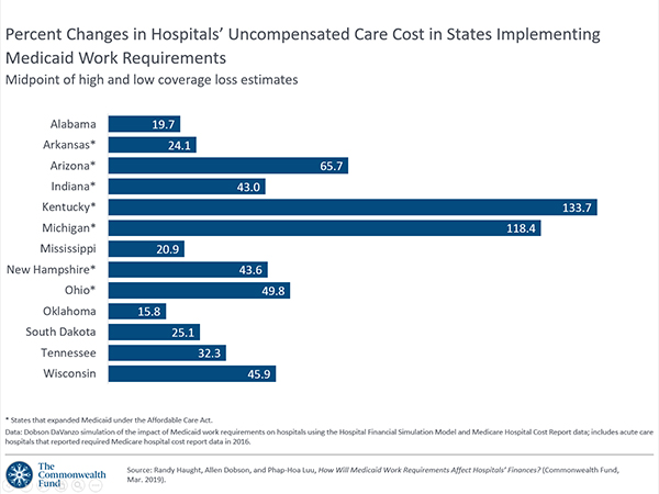 How Will Medicaid Work Requirements Affect Hospitals ...