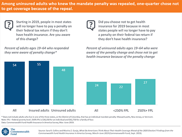 Among Uninsured Adults Who Knew The Mandate Penalty Was Repealed One Quarter Chose Not To Get Coverage Because Of The Repeal Commonwealth Fund