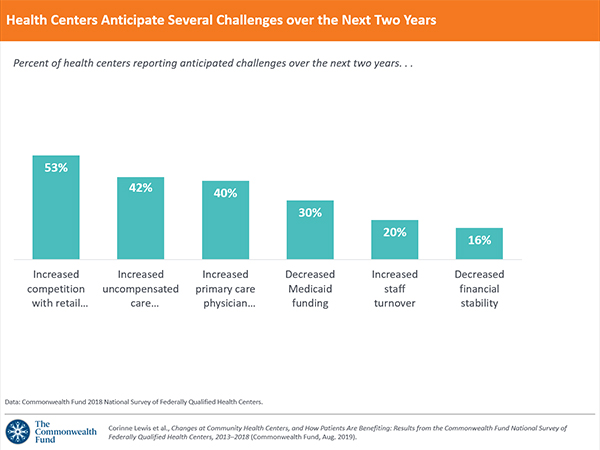 Health Centers Anticipate Several Challenges Over The Next Two Years Commonwealth Fund