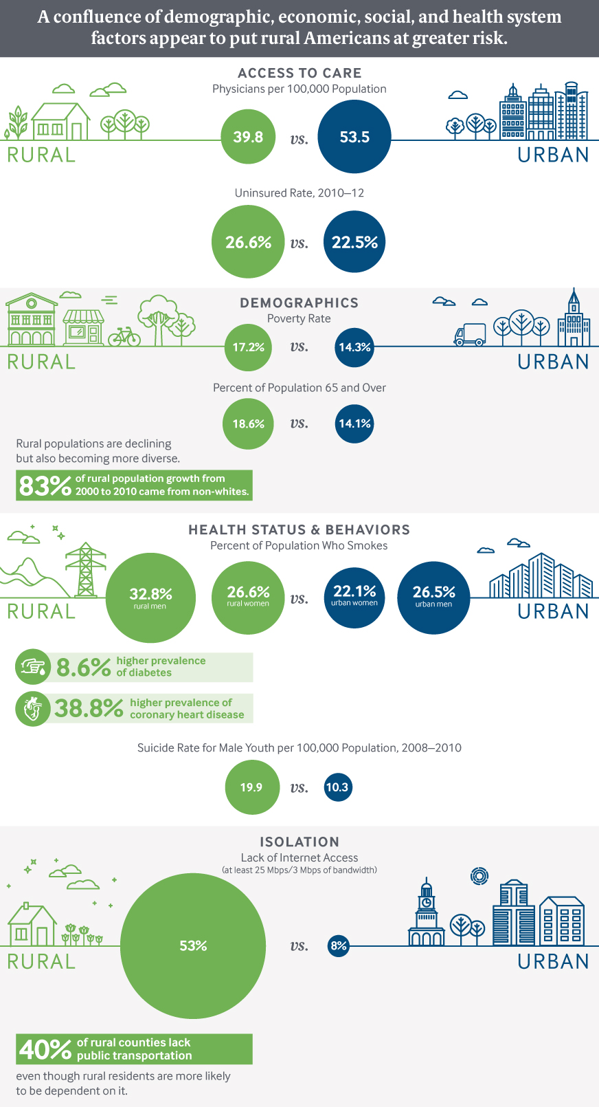 Disparities graphic