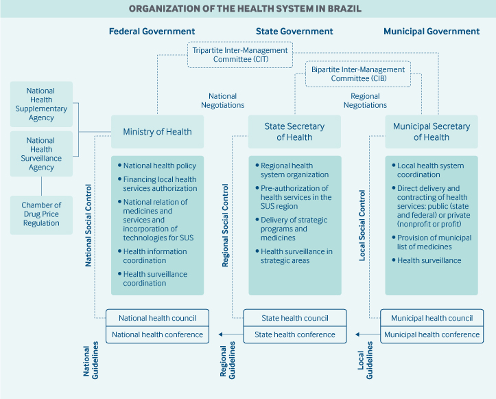 Organization of Health System in Brazil