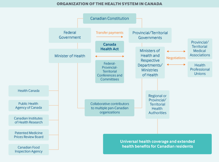 Canada Organization Graphic