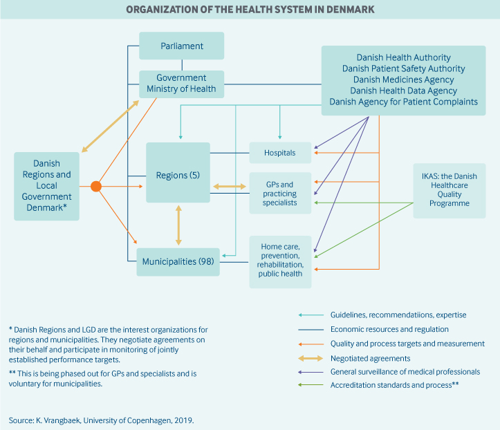 Denmark Organization Graphic