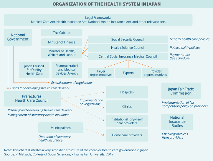 Organization of Health System in Japan