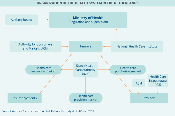 Organization of Health System in Netherlands