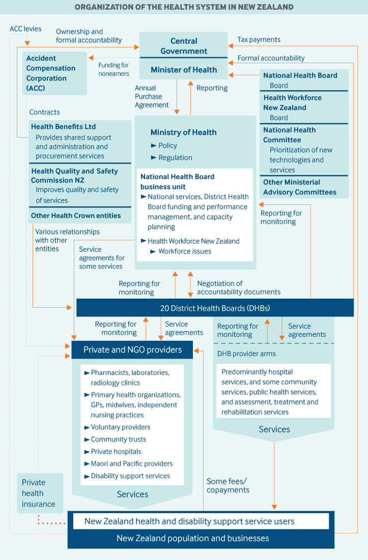 Organization of Health System of New Zealand