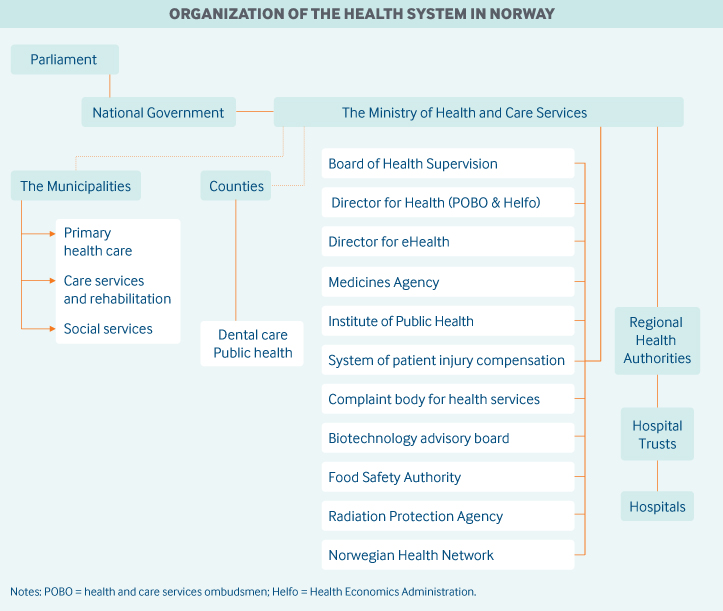 Norway Governance Graphic