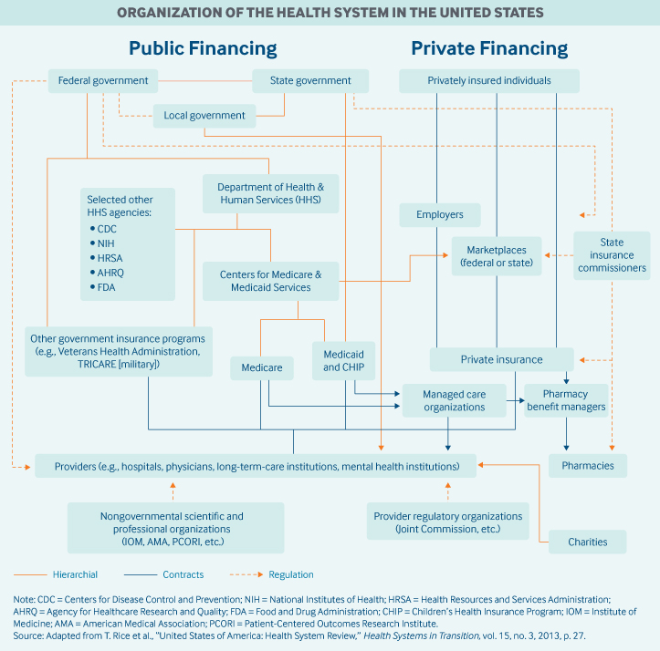 Organization of the United States Health System