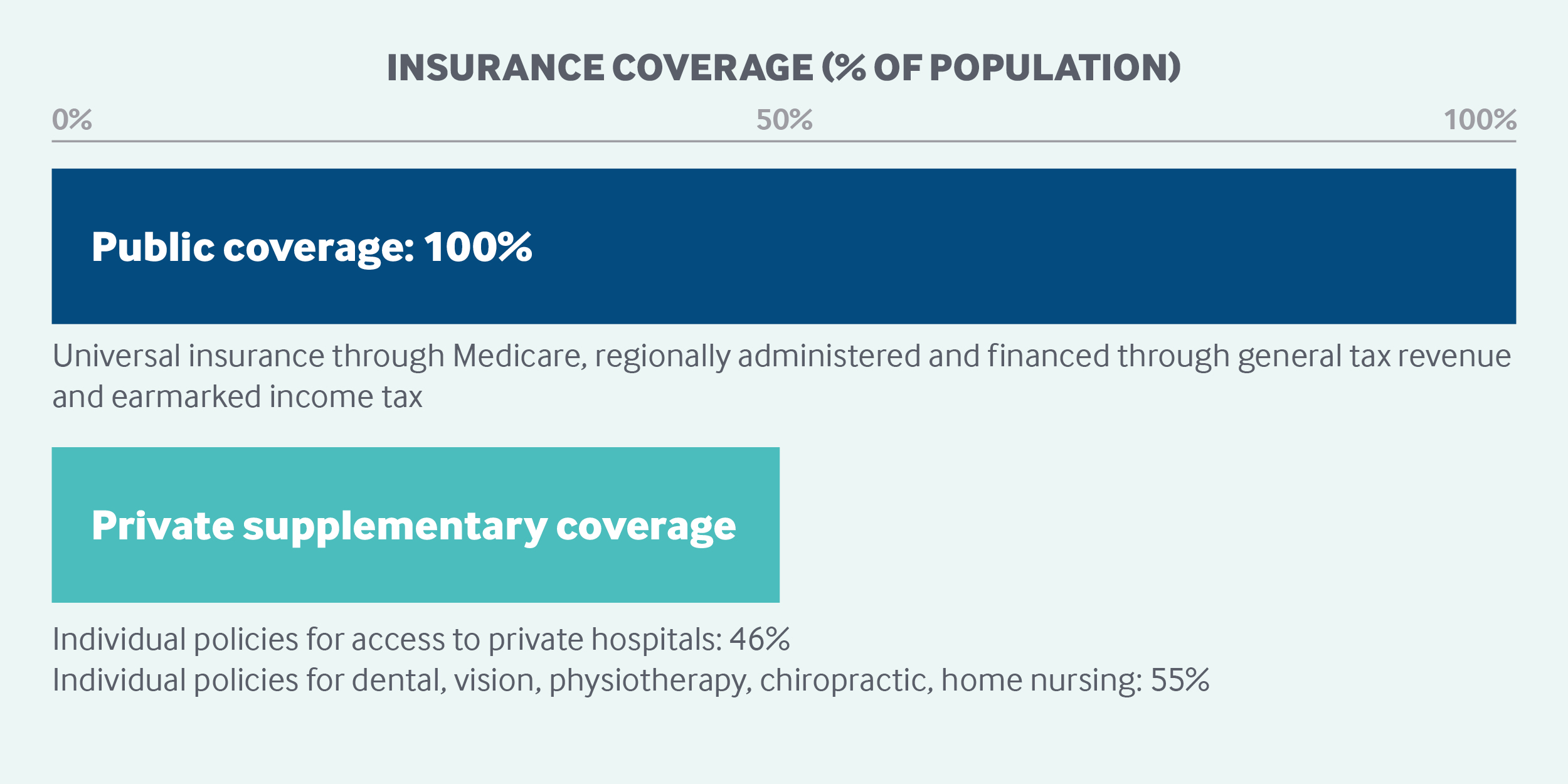 Australian Coverage Graphic