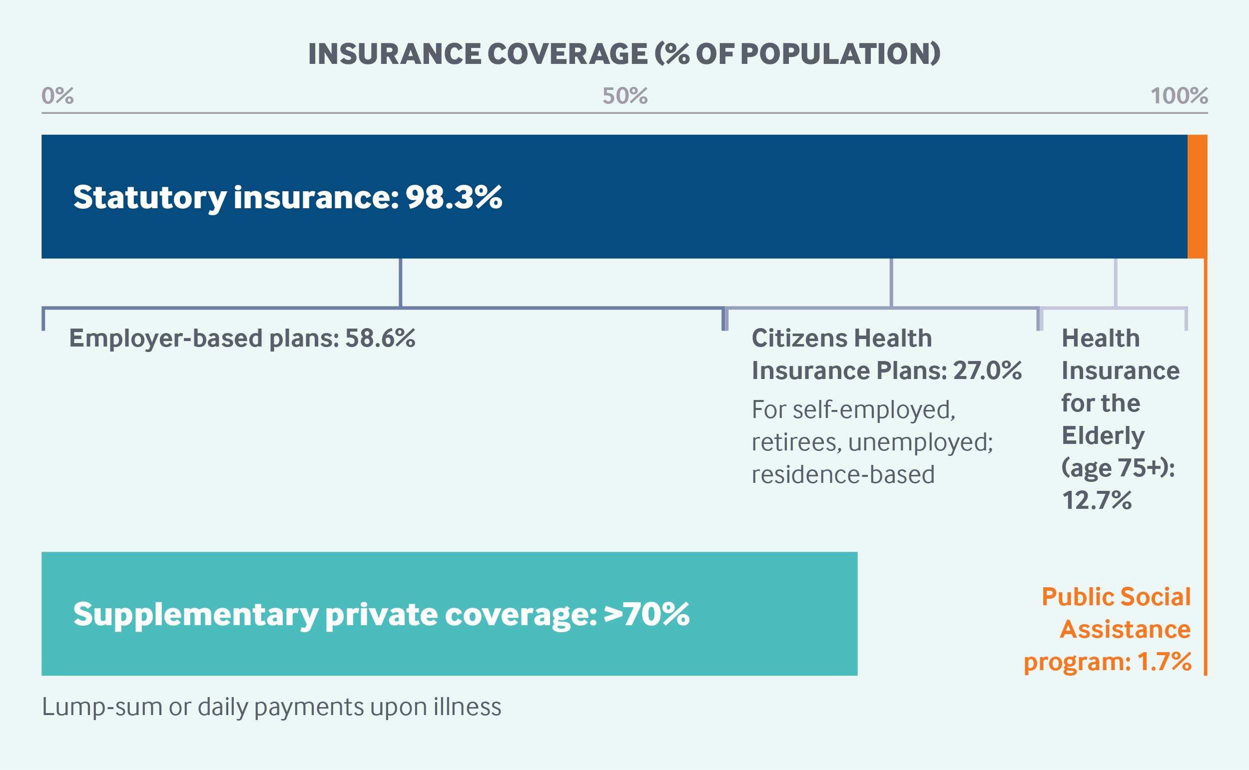 Insurance Coverage in Japan