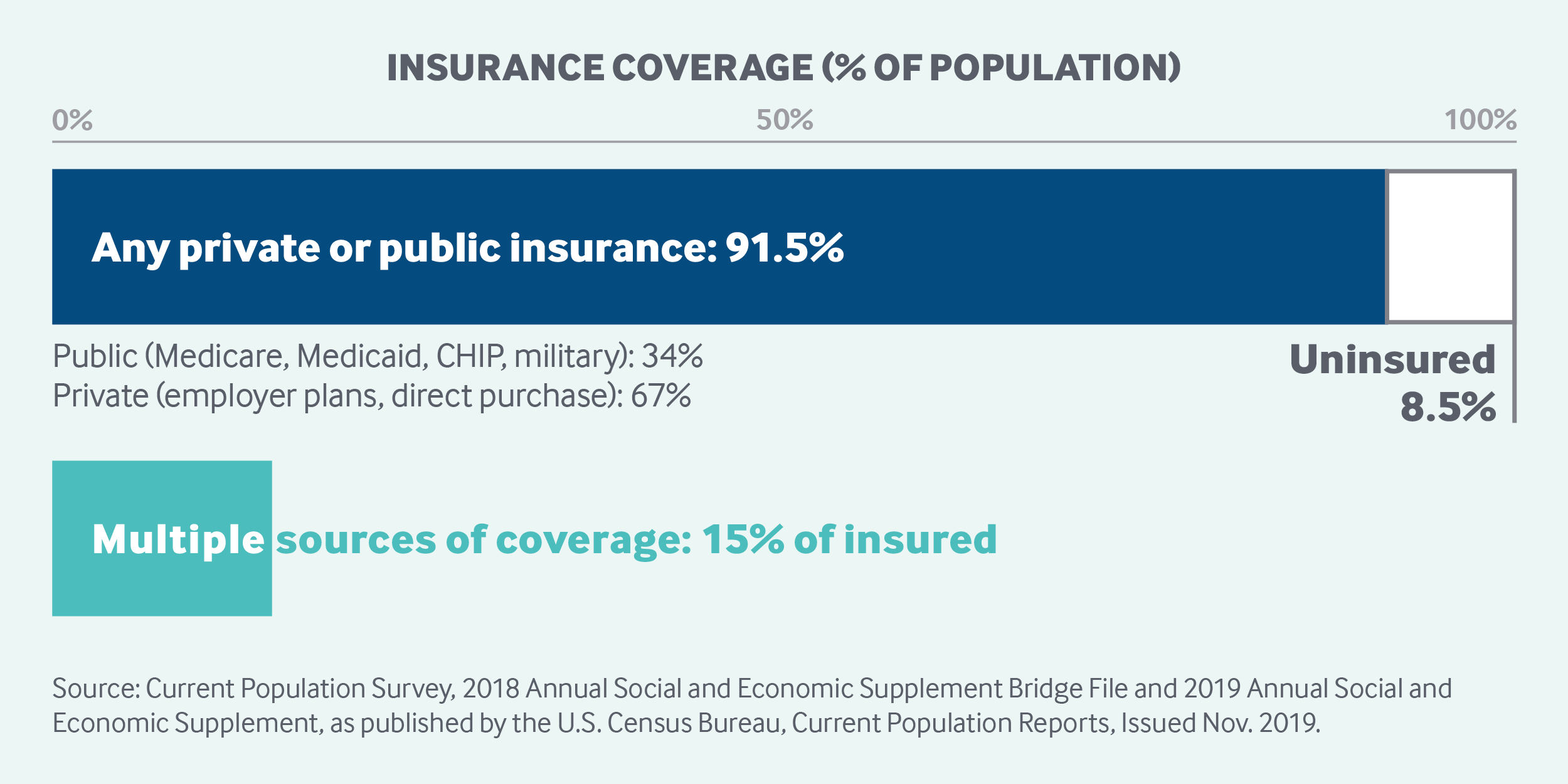 Coverage of the United States Health System