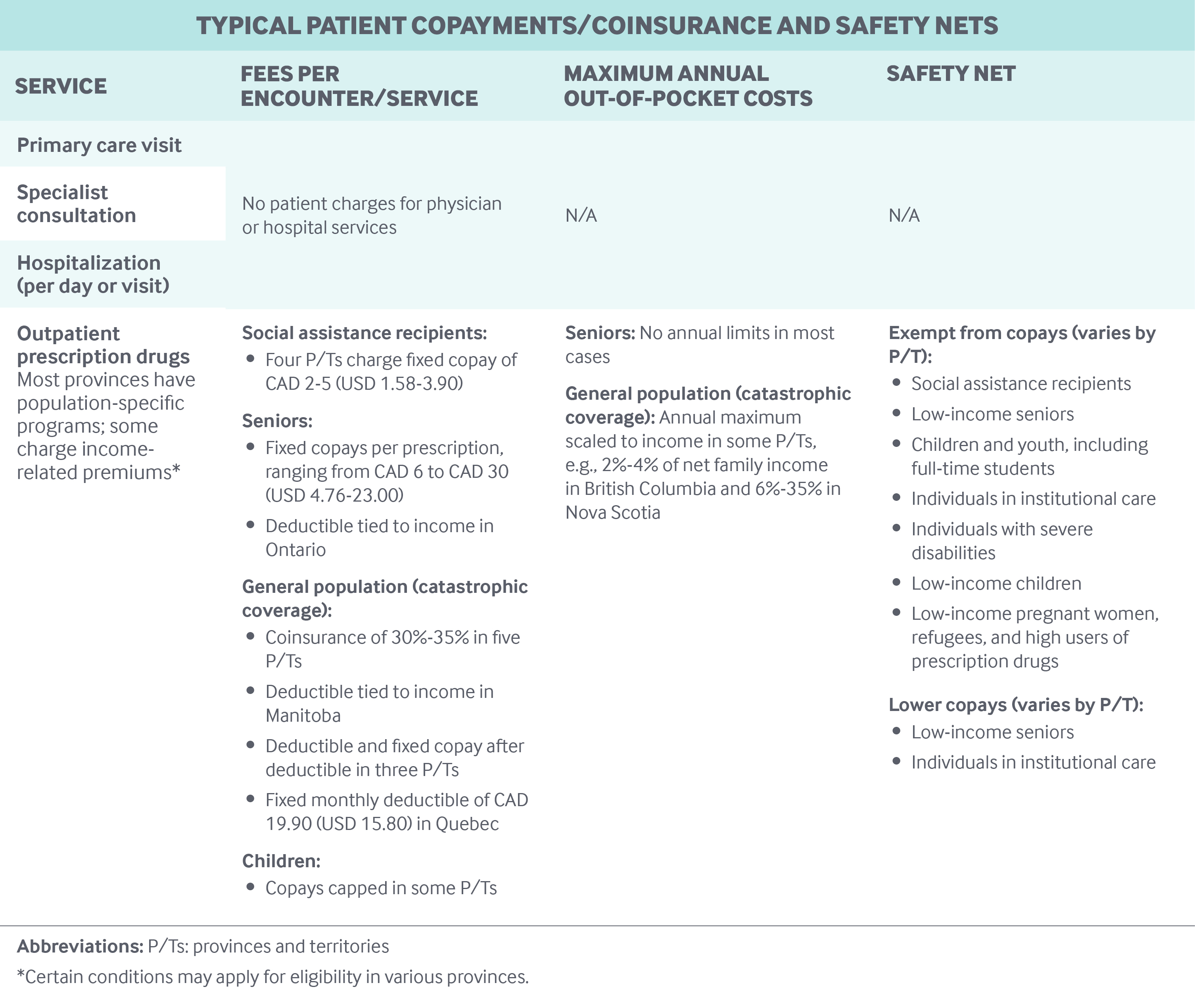 Canada Copayment Graphic