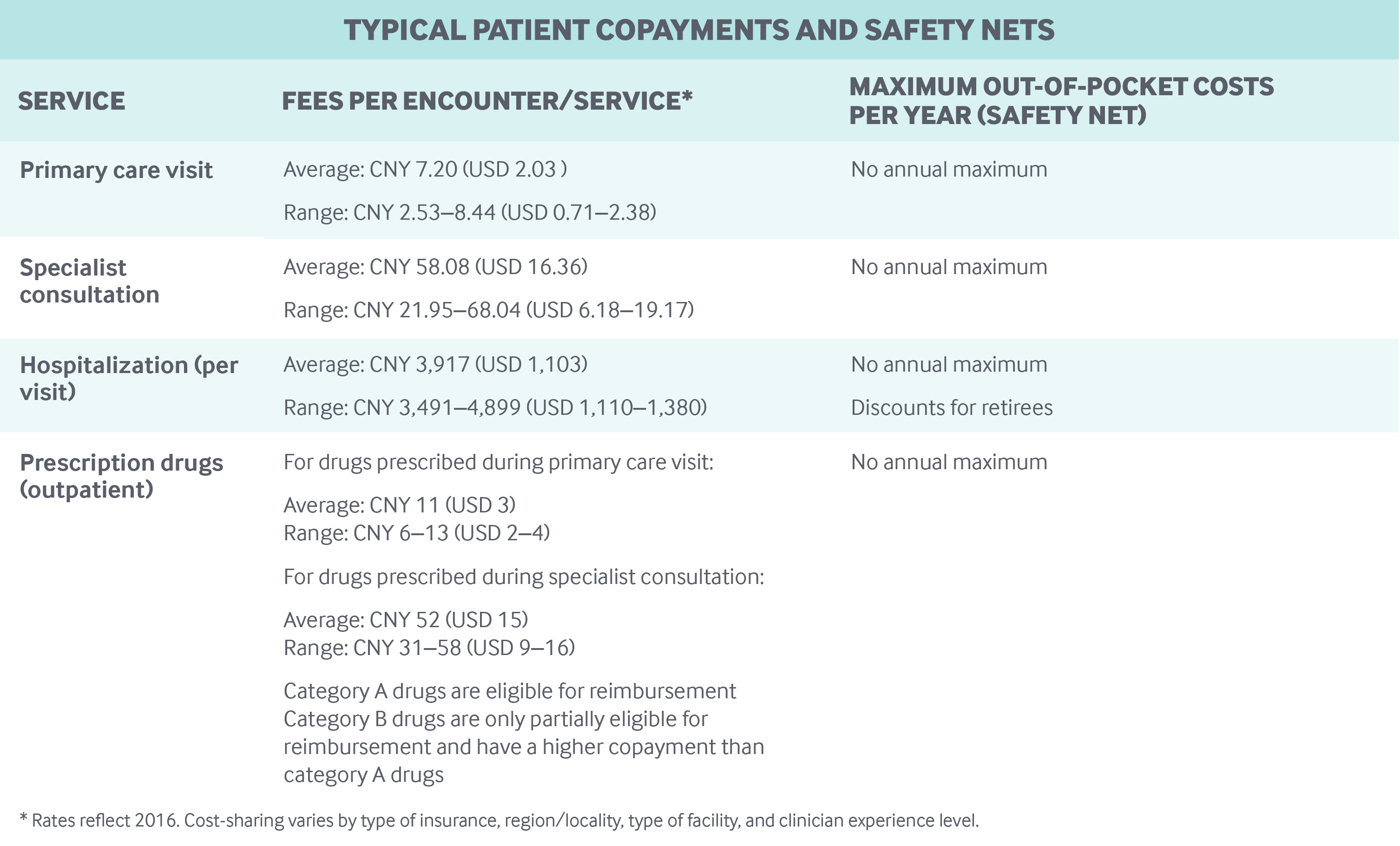 Copayments and safety nets in China