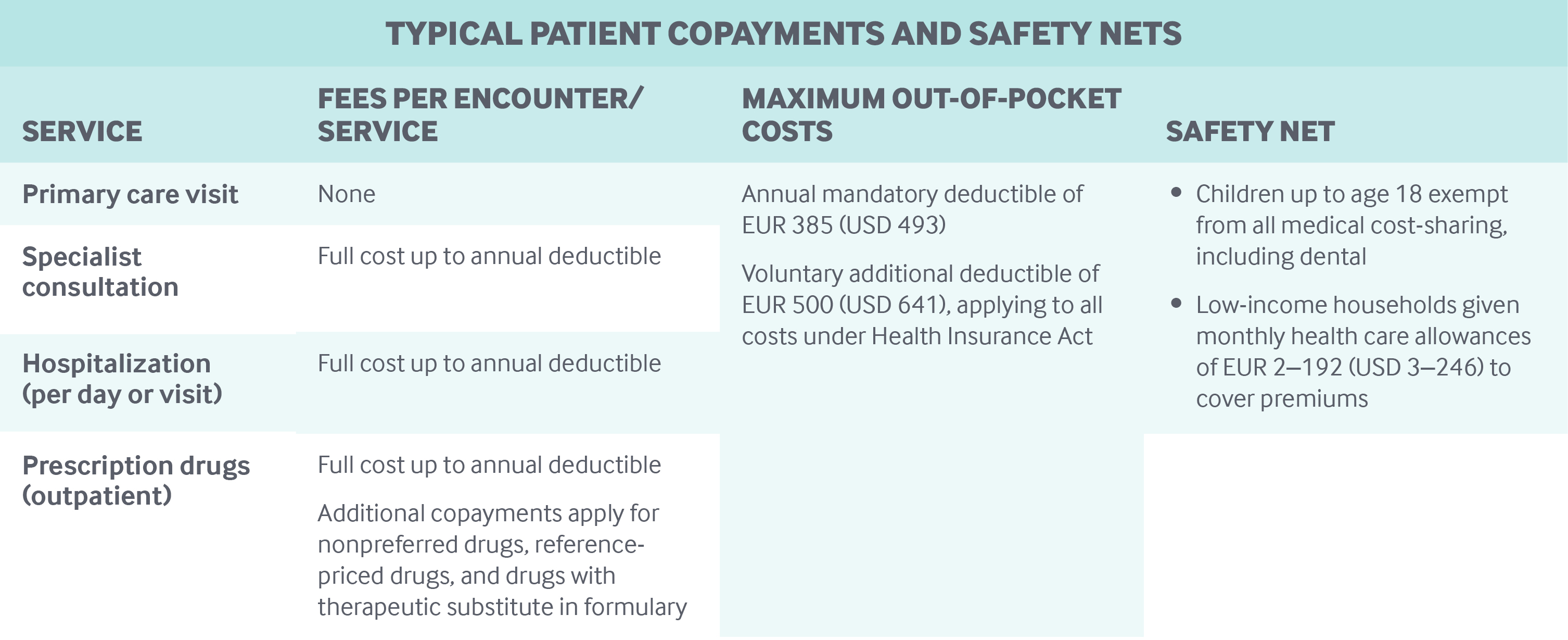 Typical Patient Copayments and Safety Nets Netherlands