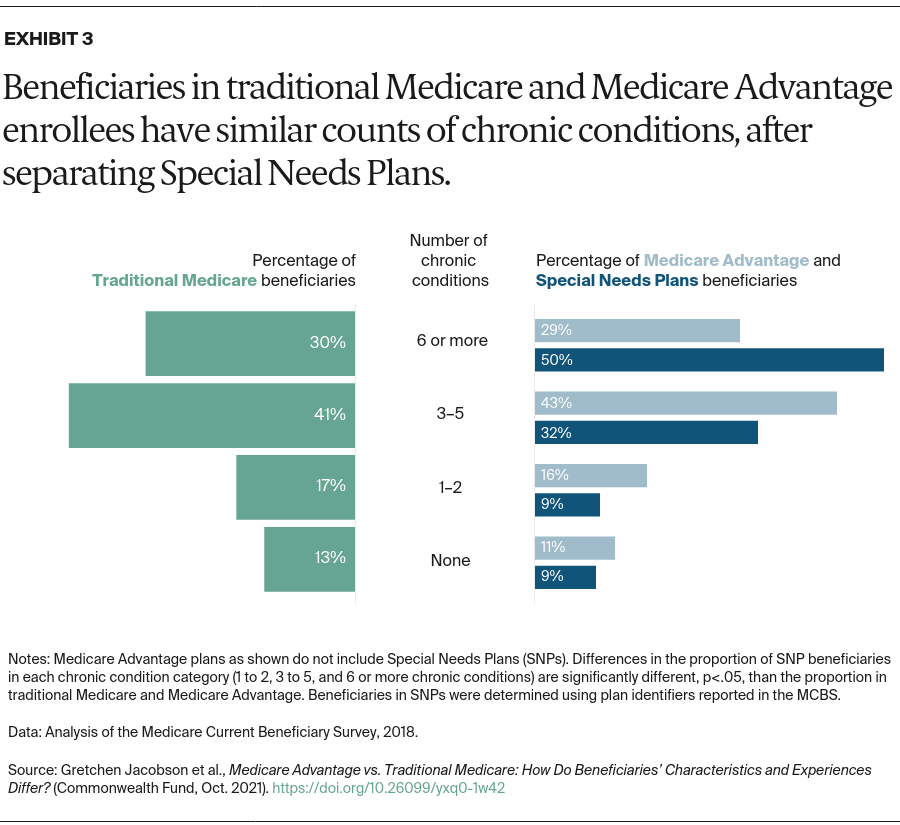 Jacobson_medicare_advantage_vs_traditional_medicare_Exhibit_03