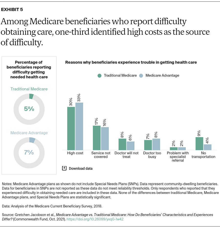 Jacobson_medicare_advantage_vs_traditional_medicare_Exhibit_05