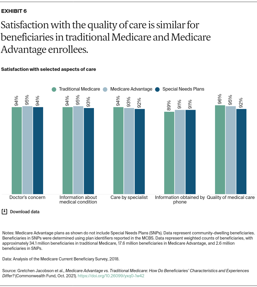 Jacobson_medicare_advantage_vs_traditional_medicare_Exhibit_06