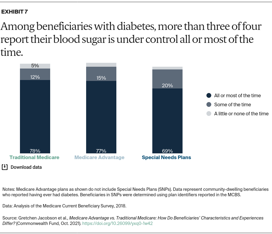 Jacobson_medicare_advantage_vs_traditional_medicare_Exhibit_07_v2