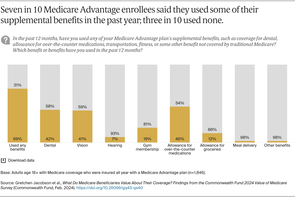 Jacobson_medicare_beneficiaries_value_survey_Exhibit_05