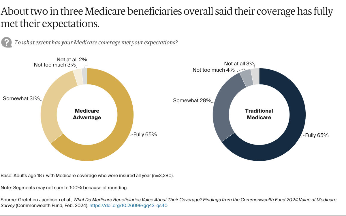 Jacobson_medicare_beneficiaries_value_survey_Exhibit_07