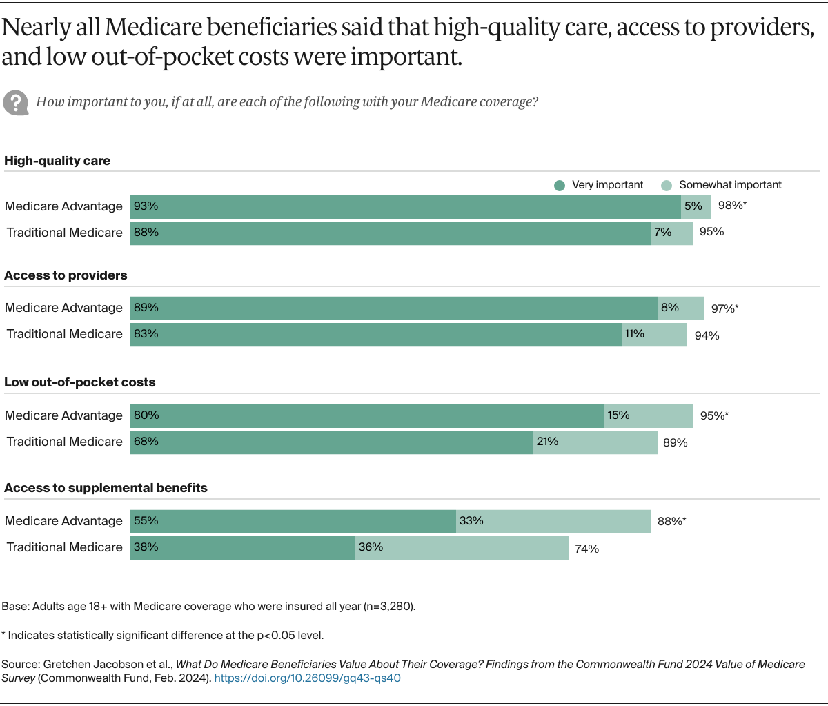 Jacobson_medicare_beneficiaries_value_survey_Exhibit_09