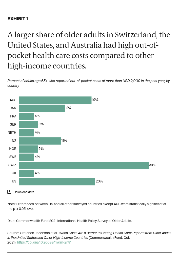 Jacobson_when_costs_are_barrier_2021_intl_survey_older_adults_Exhibit_01