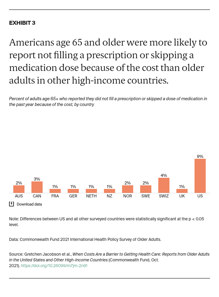 Jacobson_when_costs_are_barrier_2021_intl_survey_older_adults_Exhibit_03