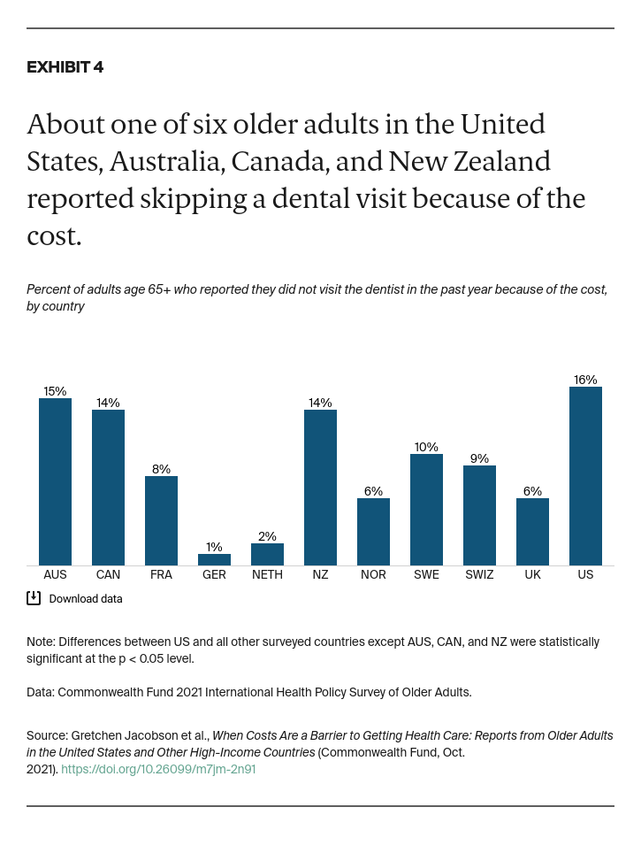 Jacobson_when_costs_are_barrier_2021_intl_survey_older_adults_Exhibit_04