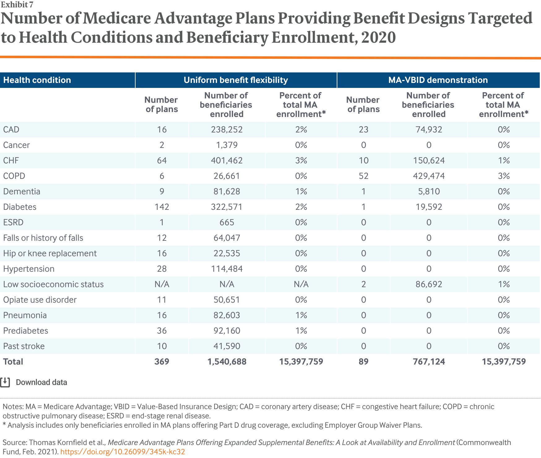 Medicare Advantage Plans Offering Expanded Supplemental Benefits