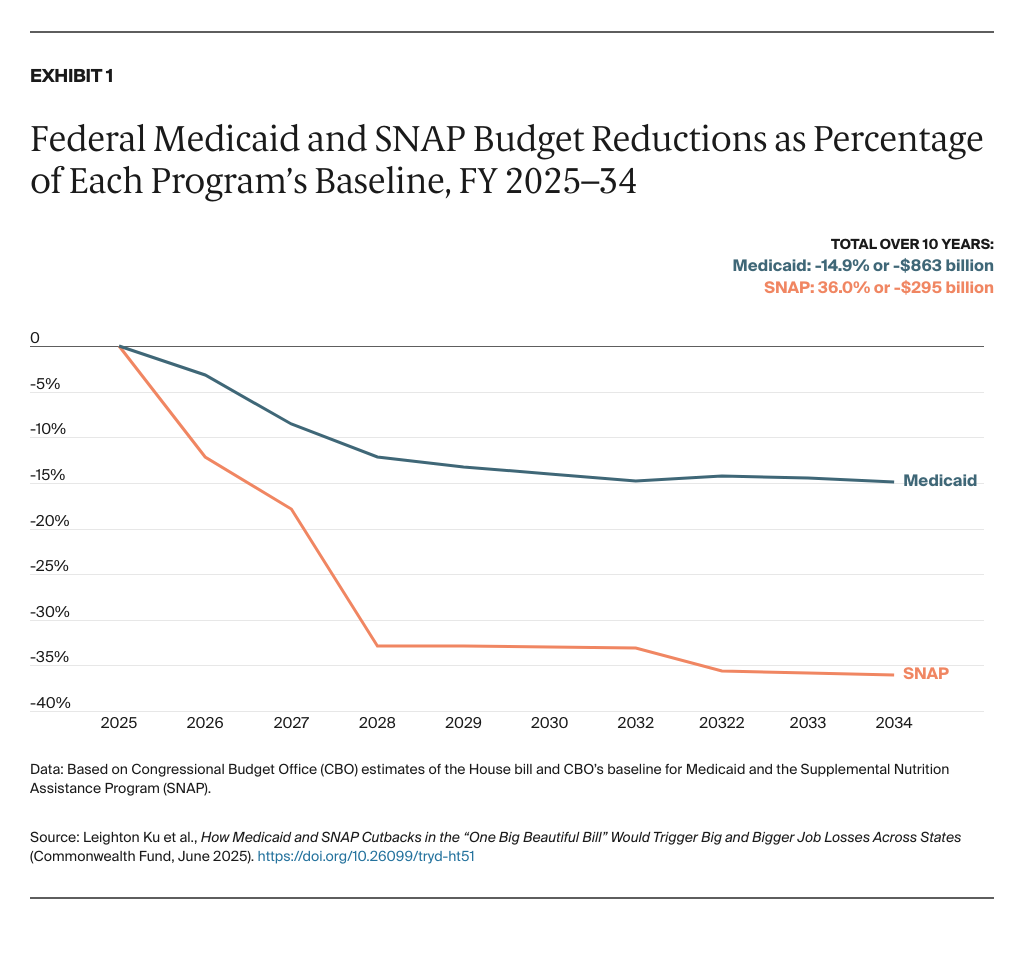 Ku_medicaid_snap_cutbacks_OBBB_job_losses_Exhibit_01