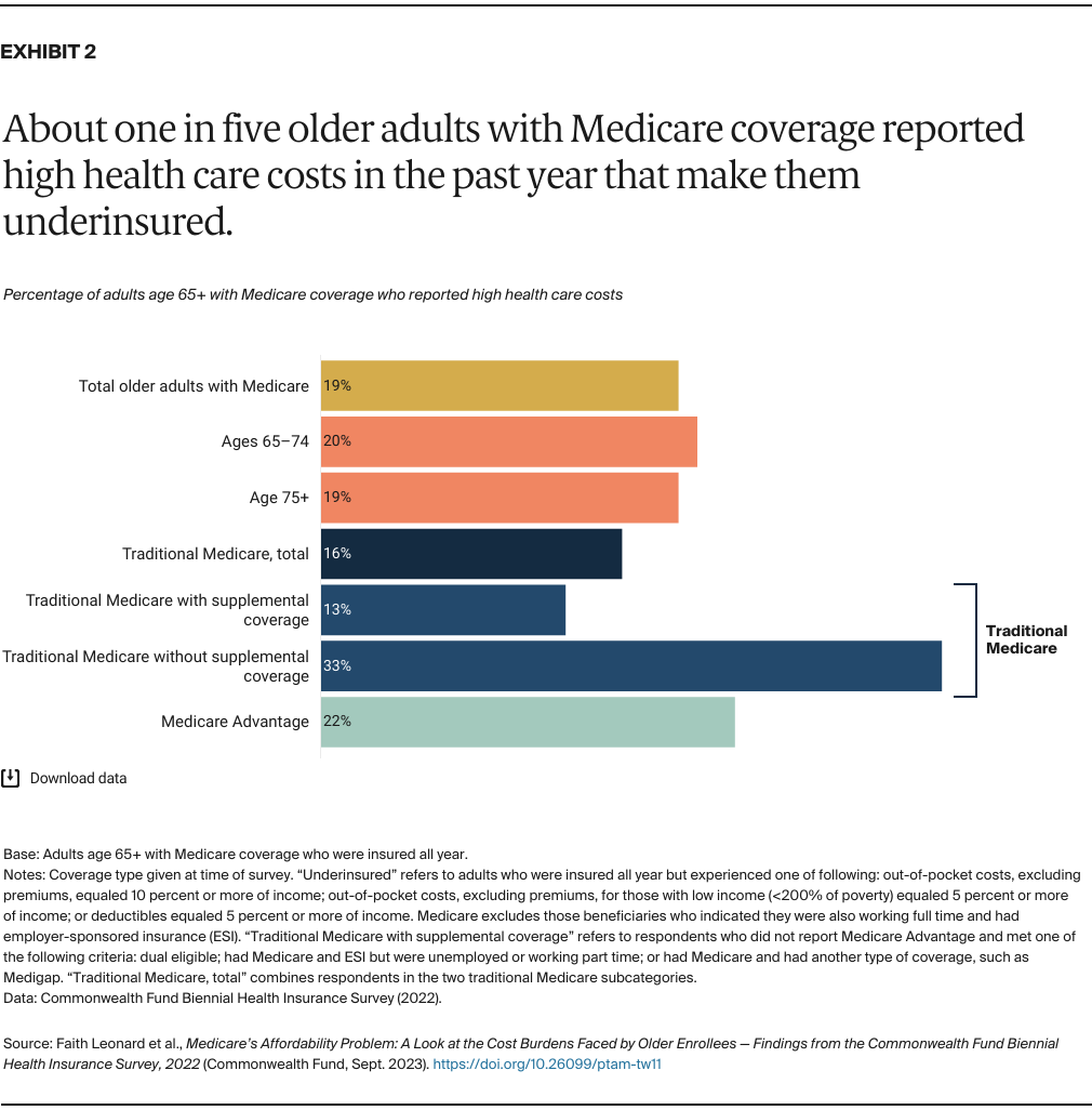 Leonard_medicare_affordability_problem_2022_biennial_Exhibit_02a