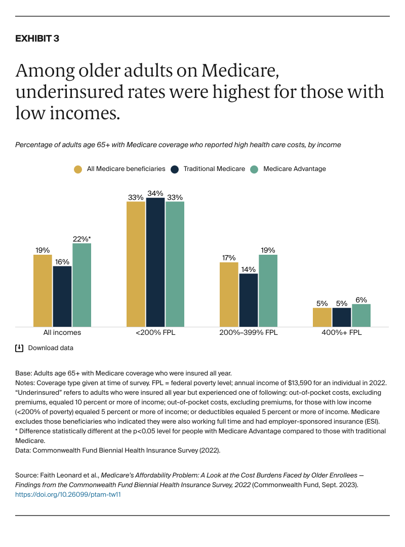 Leonard_medicare_affordability_problem_2022_biennial_Exhibit_03