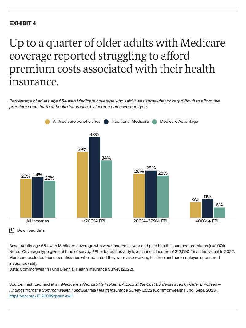 Leonard_medicare_affordability_problem_2022_biennial_Exhibit_04