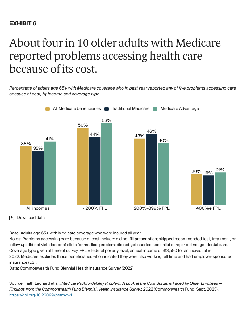 Leonard_medicare_affordability_problem_2022_biennial_Exhibit_06