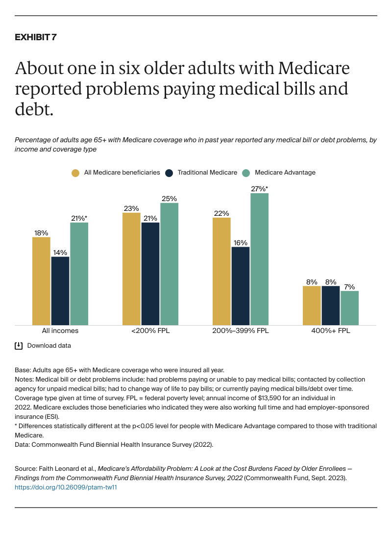 Leonard_medicare_affordability_problem_2022_biennial_Exhibit_07