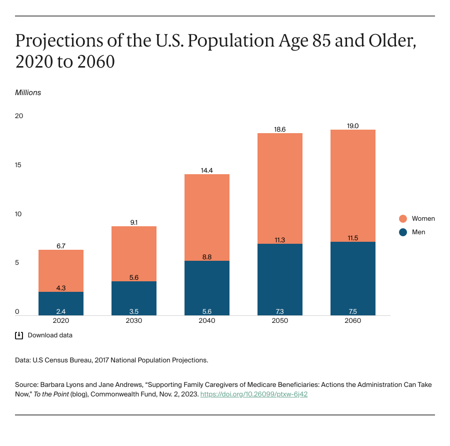 Projections of the U.S. Population Age 85 and Older, 2020 to 2060