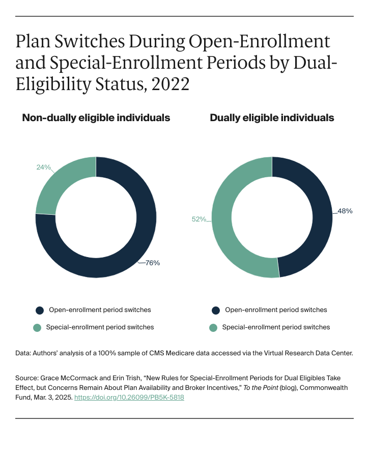 McCormack_new_rules_special_enrollment_periods_dual_eligibles_Exhibit_02