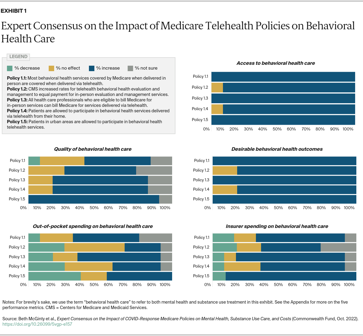 McGinty_expert_consensus_impact_covid_medicare_mental_health_substance_use_Exhibit_01