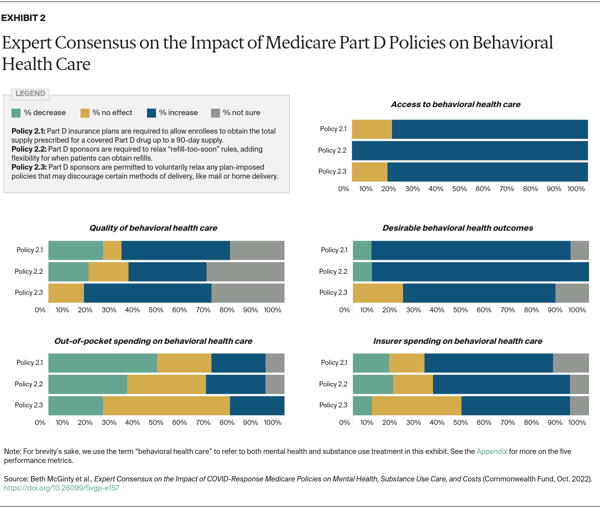 McGinty_expert_consensus_impact_covid_medicare_mental_health_substance_use_Exhibit_02