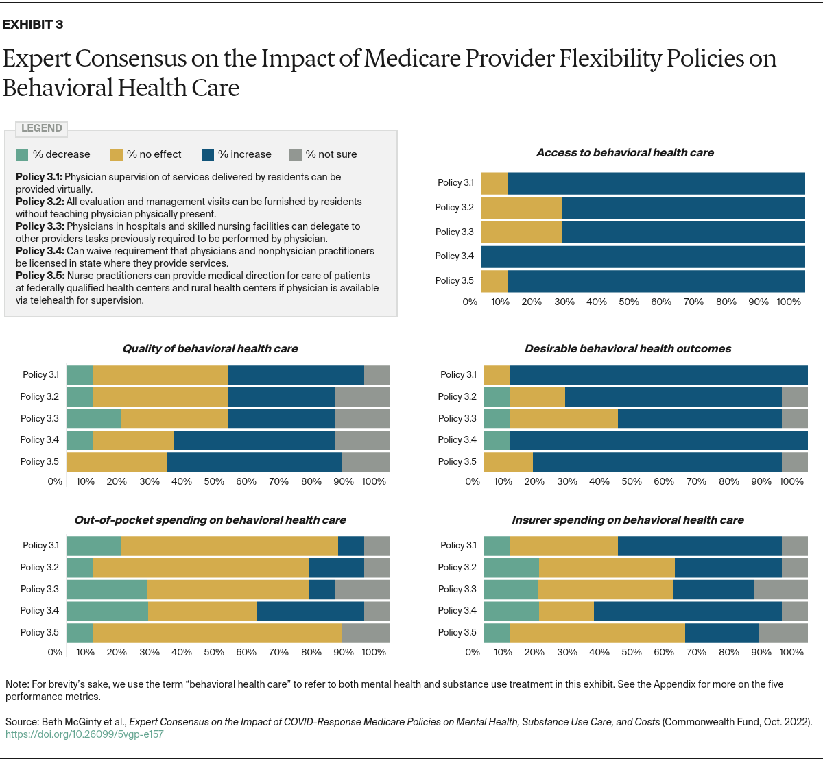 McGinty_expert_consensus_impact_covid_medicare_mental_health_substance_use_Exhibit_03