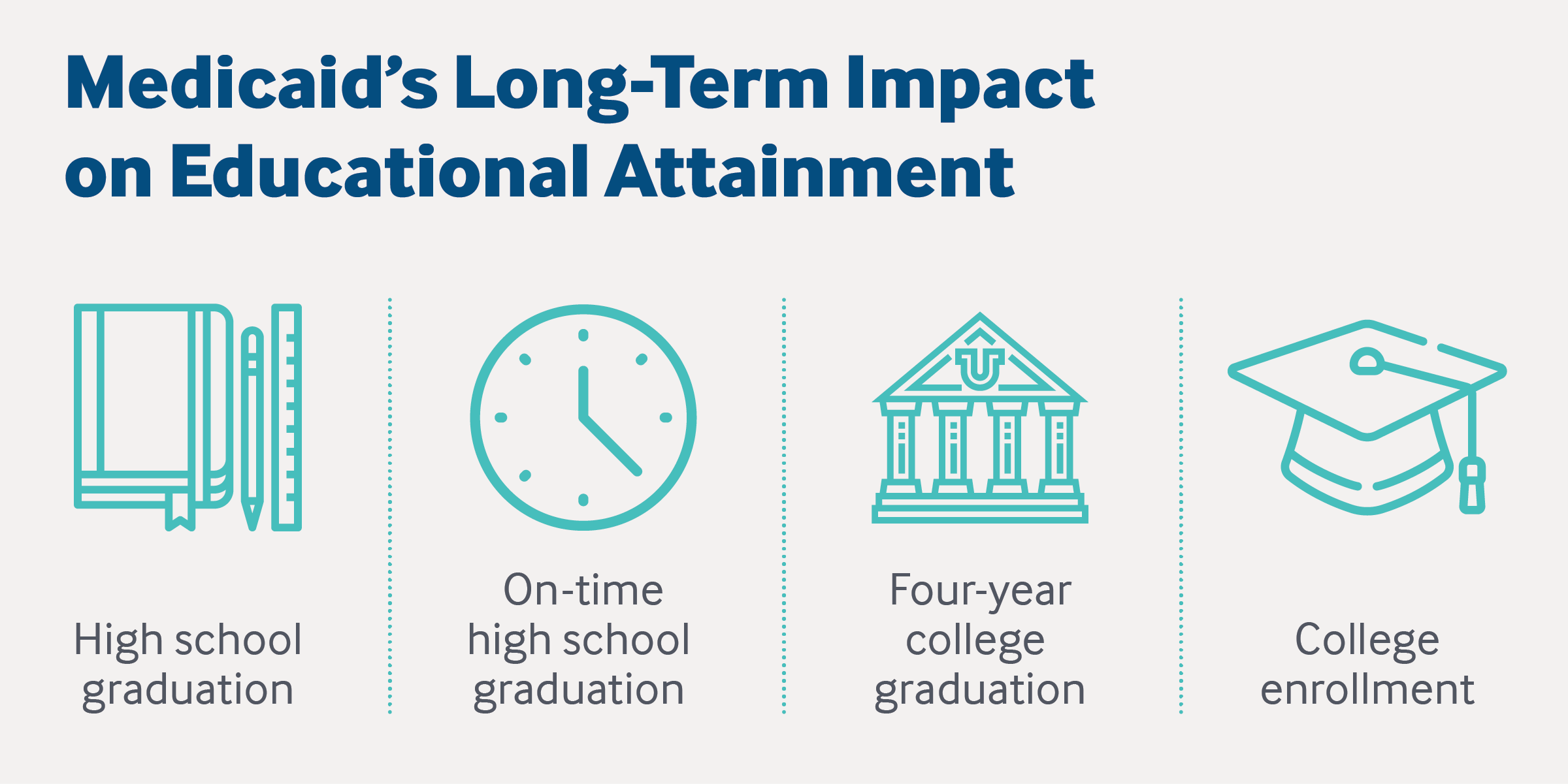 Medicaid’s Long-Term Impact on Educational Attainment