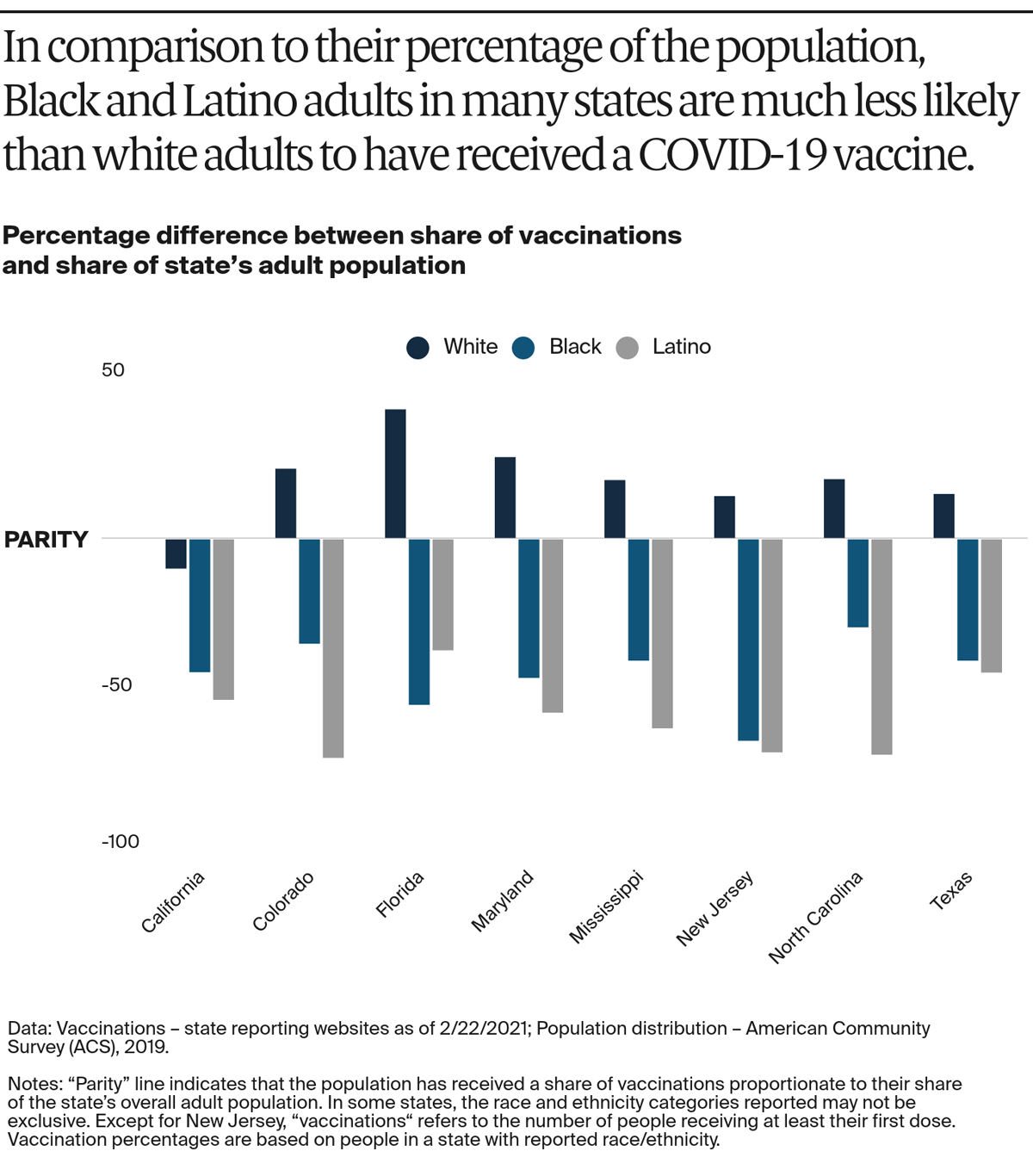 In comparison to their percentage of the population, Black and Latino adults in many states are much less likely than white adults to have received a COVID-19 vaccine.